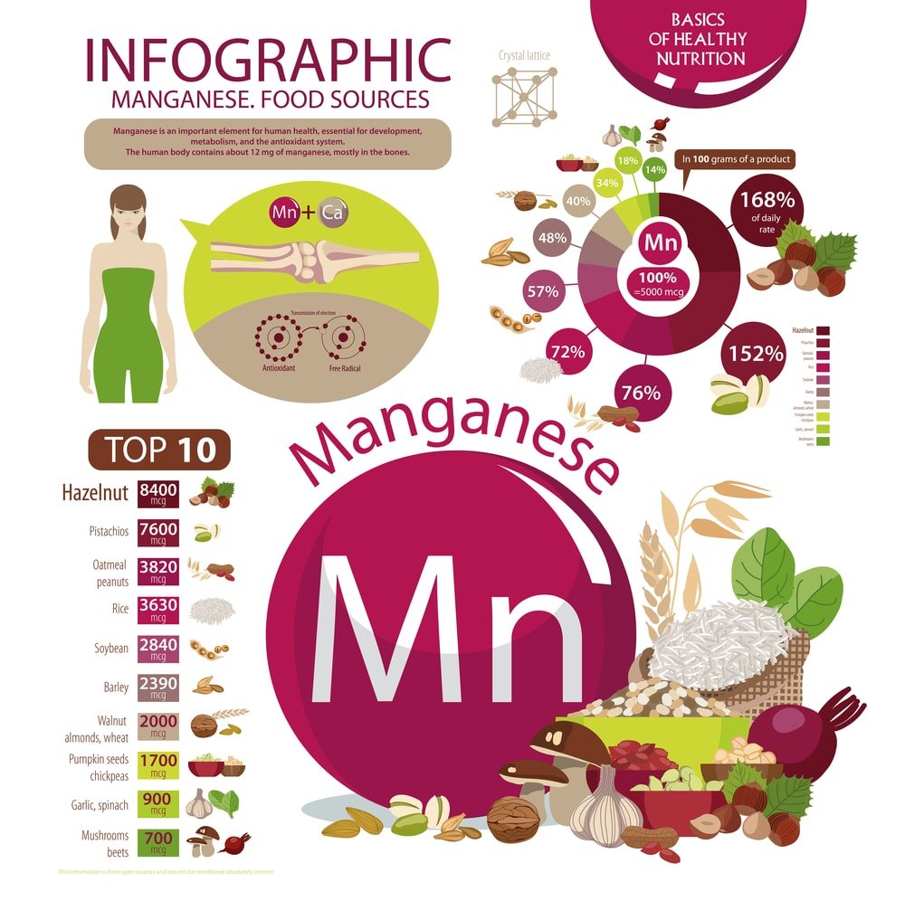 11 Impressive Health Benefits of Manganese - Natural Food ...